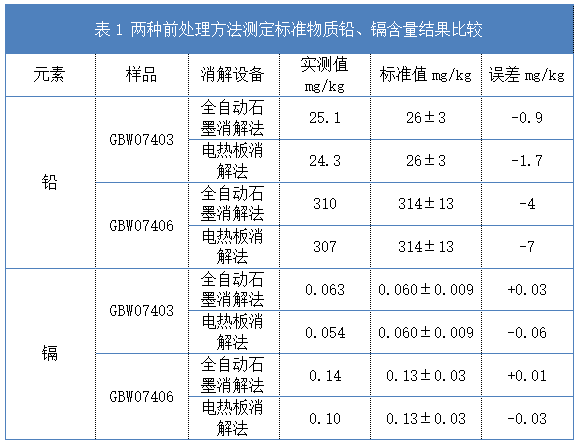 表1 兩種前處理方法測(cè)定標(biāo)準(zhǔn)物質(zhì)鉛、鎘含量結(jié)果比較