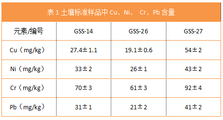表1土壤標(biāo)準(zhǔn)樣品中Cu、Ni、 Cr、Pb含量